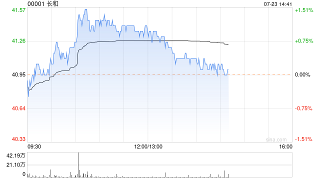 中信里昂：维持长和“跑赢大市”评级 目标价调低至57港元  第1张