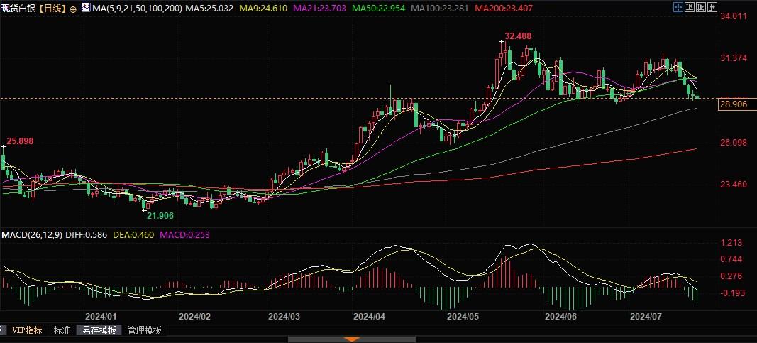 白银短期看跌，跌破28.57美元支撑恐测试200日均线  第2张