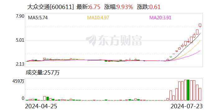 股价大涨143％、领跑A股！大众交通回应智能网联汽车业务情况  第1张