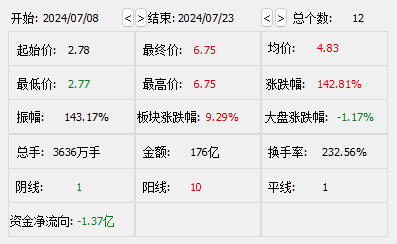 股价大涨143％、领跑A股！大众交通回应智能网联汽车业务情况  第2张