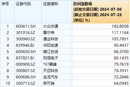 股价大涨143％、领跑A股！大众交通回应智能网联汽车业务情况  第3张