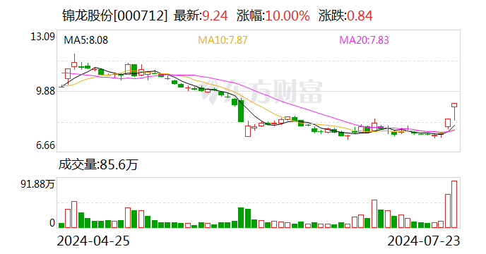 锦龙股份：公司及公司控股股东、实控人不存在关于公司的应披露而未披露的重大事项  第1张