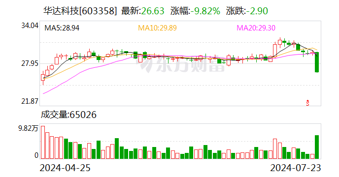 华达科技跌9.82%，沪股通龙虎榜上净买入224.23万元