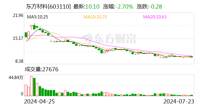 东方材料：控股股东所持股份被司法执行被动减持167万股  第1张