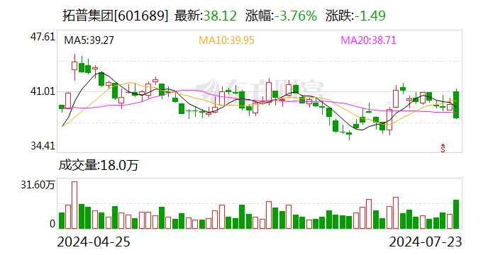 36股获机构买入型评级 拓普集团关注度最高  第1张