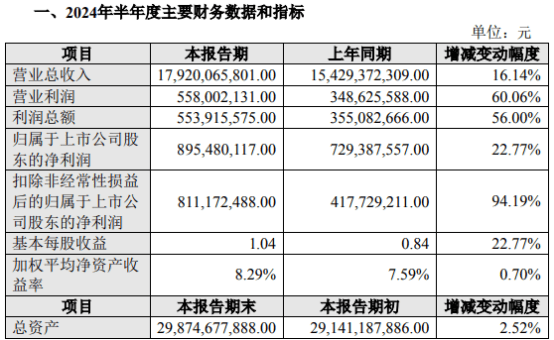 江铃汽车2024年上半年净利8.95亿同比增长22.77% 整车销量增长  第1张