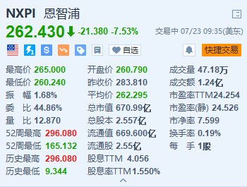 美股异动｜恩智浦跌超7.5% Q2汽车业务收入下滑7.4% Q3指引疲软且逊预期  第1张