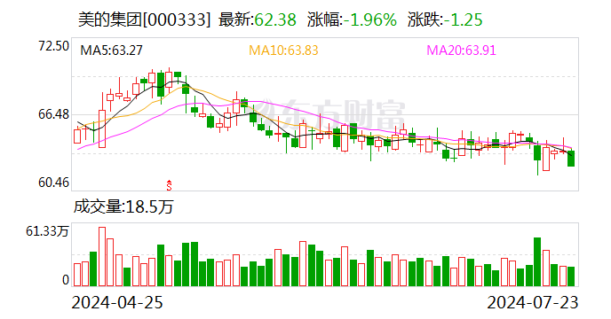 美的集团：H股发行上市获得中国证监会备案  第1张