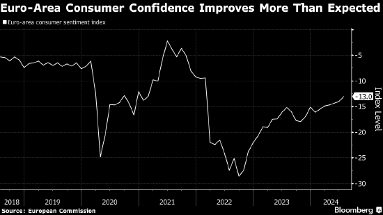 欧元区消费者信心连续第六个月改善  第1张