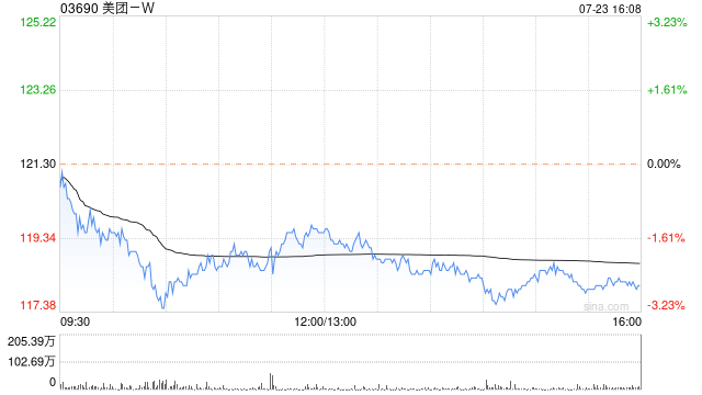 美团-W7月23日斥资8.32亿港元回购701.5万股  第1张