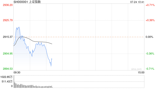 沪指失守2900点 刷新近5个月新低