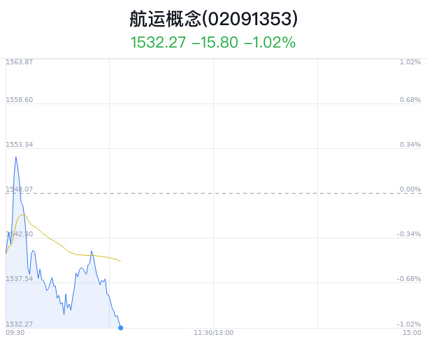 航运概念盘中跳水，九丰能源跌0.47%  第1张