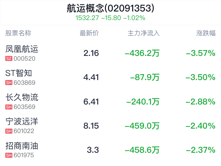 航运概念盘中跳水，九丰能源跌0.47%  第2张