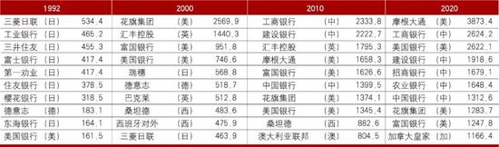 中国建设银行生柳荣等：低利率环境下大型商业银行经营策略思考  第2张