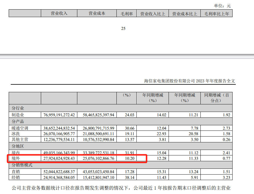 海信家电海外毛利率仅10.2%，CEO代慧忠两年领薪超千万  第4张