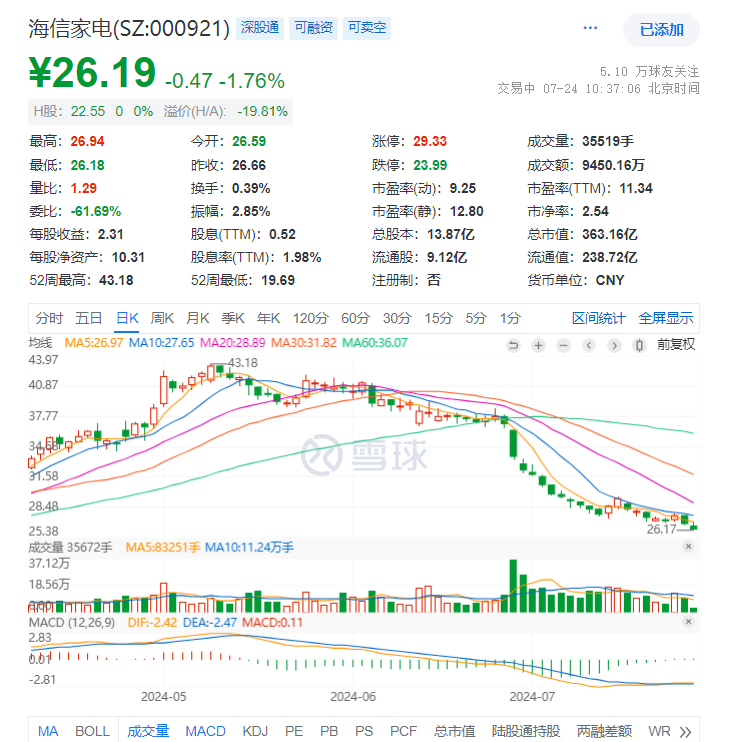 海信家电海外毛利率仅10.2%，CEO代慧忠两年领薪超千万  第6张