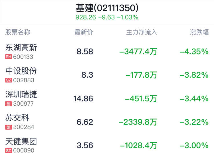 基建概念盘中跳水，中国中冶平盘  第2张