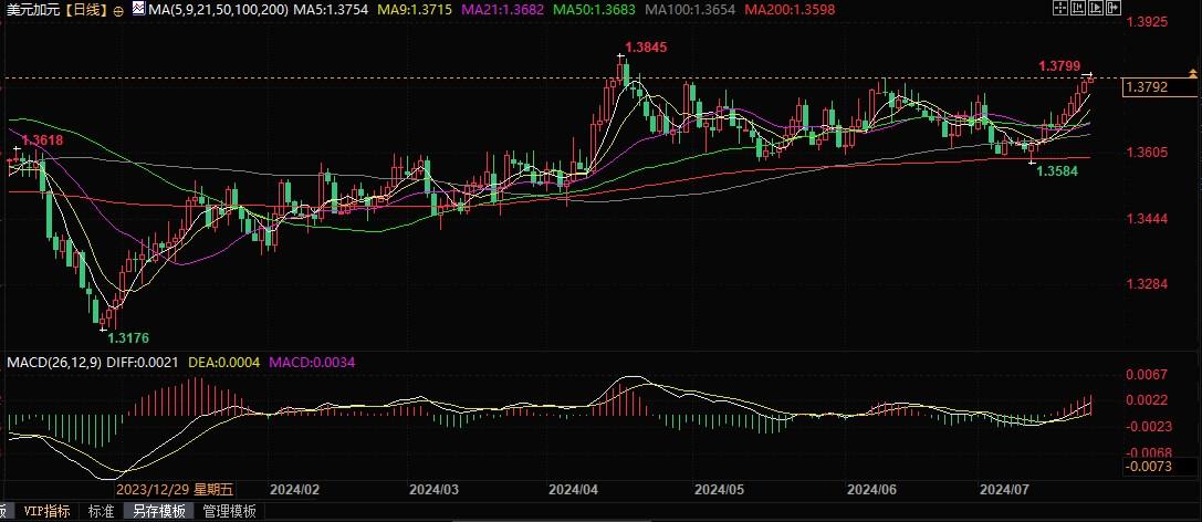 加银本周料再降息25个基点，美加或上行挑战1.3846！  第2张