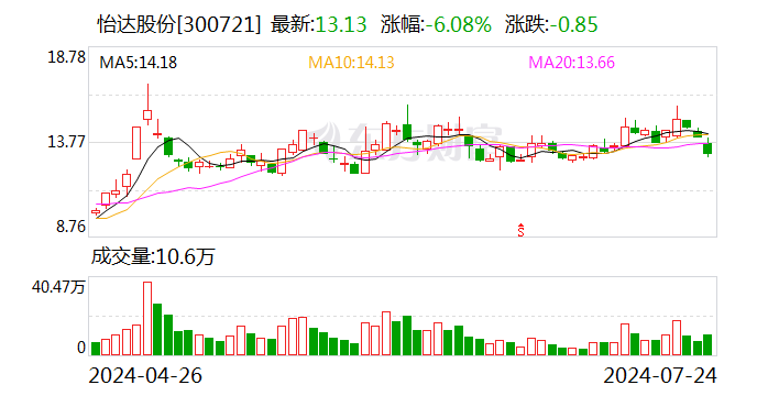 怡达股份：上半年归母净利润1261.54万元 同比扭亏为盈  第1张