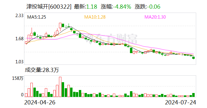 津投城开：控股股东拟累计以2000万元-4000万元增持股份  第1张