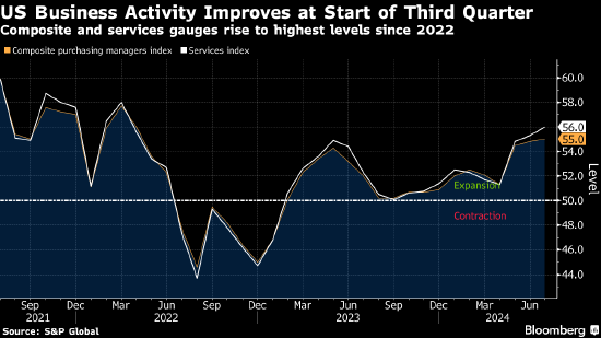 美国7月份企业活动以逾两年来最快步伐扩张  第1张