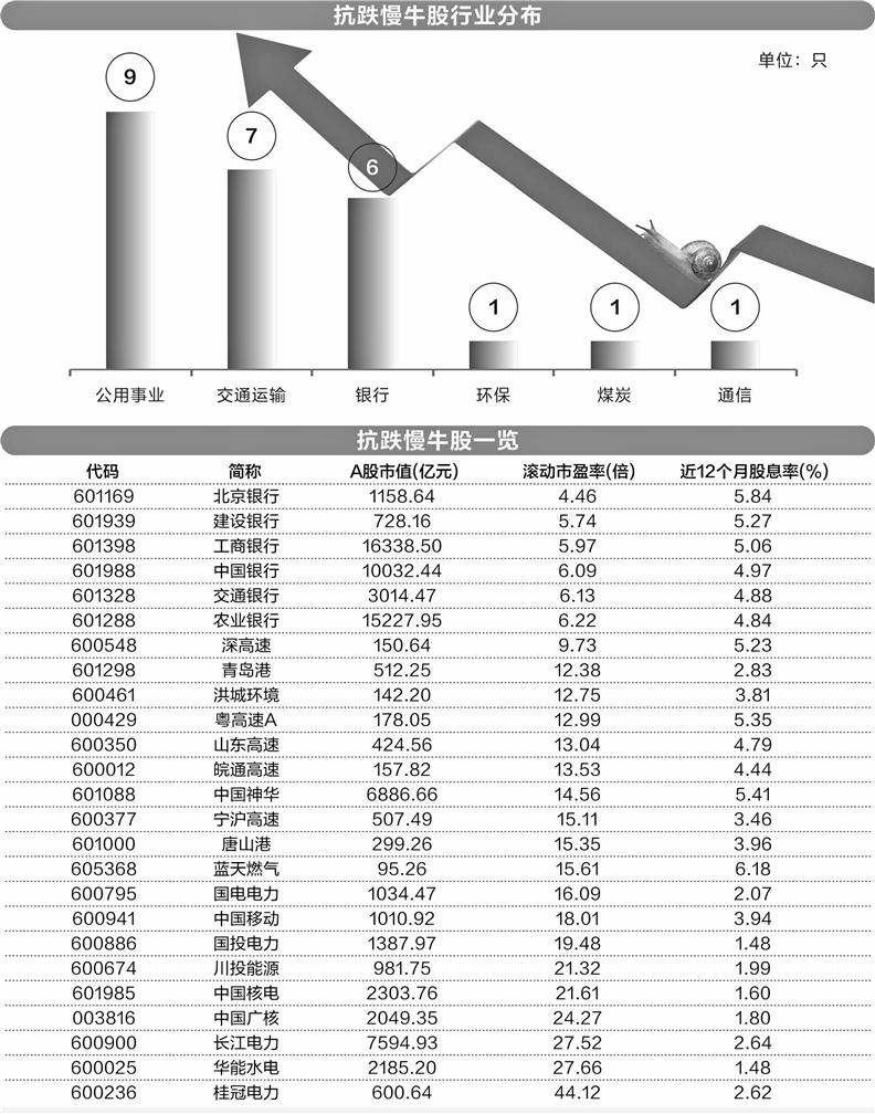 为什么能逆势上扬    25只抗跌慢牛股六大特征明显