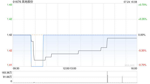 高地股份拟折让约1.41%配售最多1150万股 净筹约1570万港元  第1张