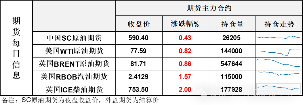 油价艰难收涨，原油自身降库利多VS宏观担忧带来不确定性，市场表现谨慎  第3张