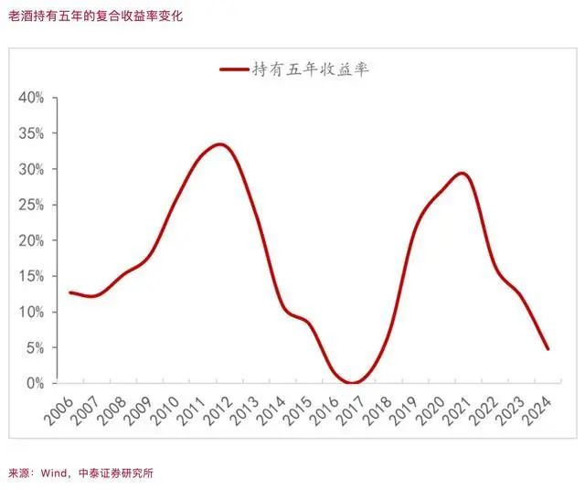 飞天茅台飞不动了，名品白酒躺着赚钱的时代已经过去  第1张