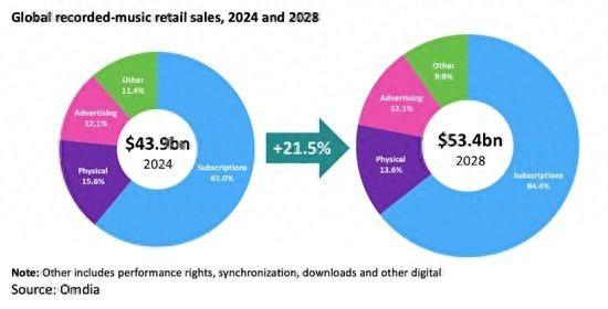 全球音乐零售额预计持续增长，中国市场前景尤为乐观