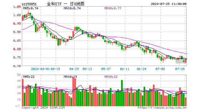 金融科技多股大涨！赢时胜20CM涨停，御银股份一字板，金融科技ETF（159851）涨逾1.5%  第1张