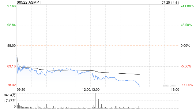 花旗：予ASMPT“买入”评级 目标价下调至110港元  第1张