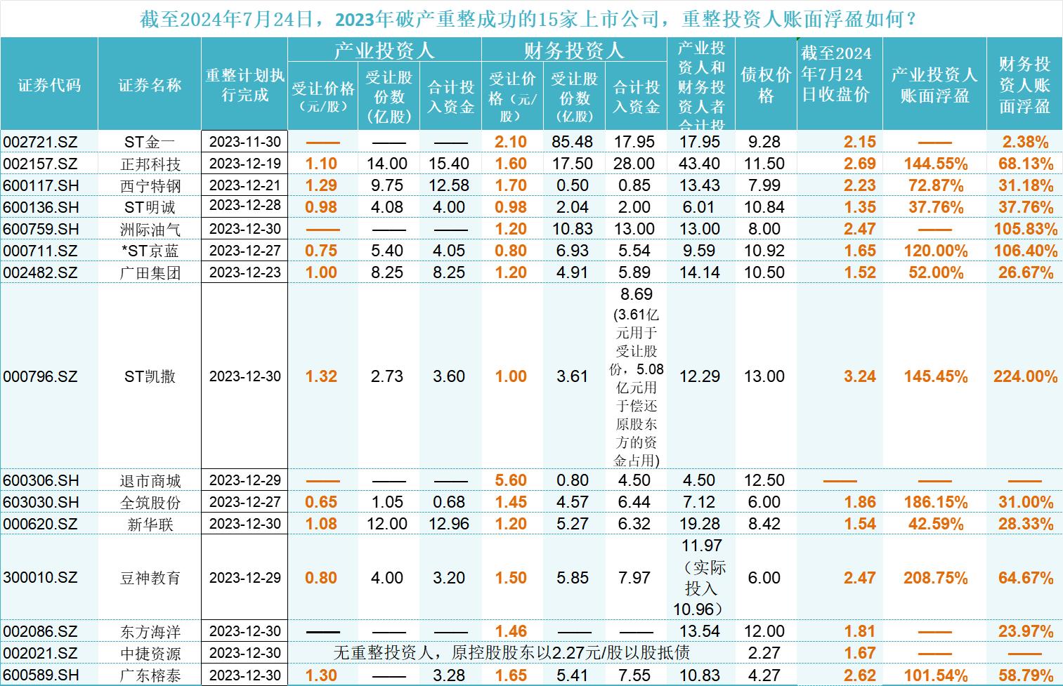 去年15家上市公司完成破产重整，投资人是赚是亏？  第1张