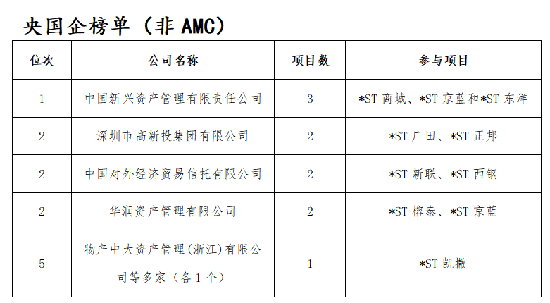 去年15家上市公司完成破产重整，投资人是赚是亏？  第3张