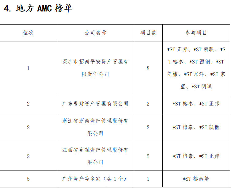 去年15家上市公司完成破产重整，投资人是赚是亏？  第5张