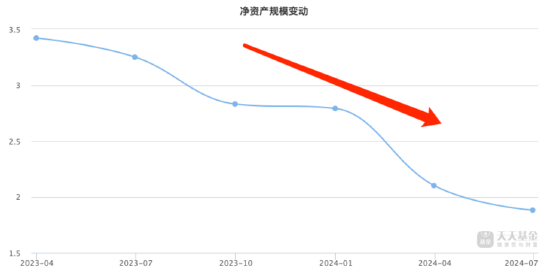 总经理“亲自挂帅”业绩却惨跌？东方阿尔法刘明在管基金过去一年亏损率超38%  第2张