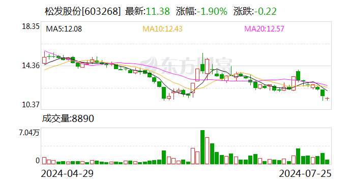 松发股份：刘壮超所持5.95%公司股份将被司法拍卖  第1张