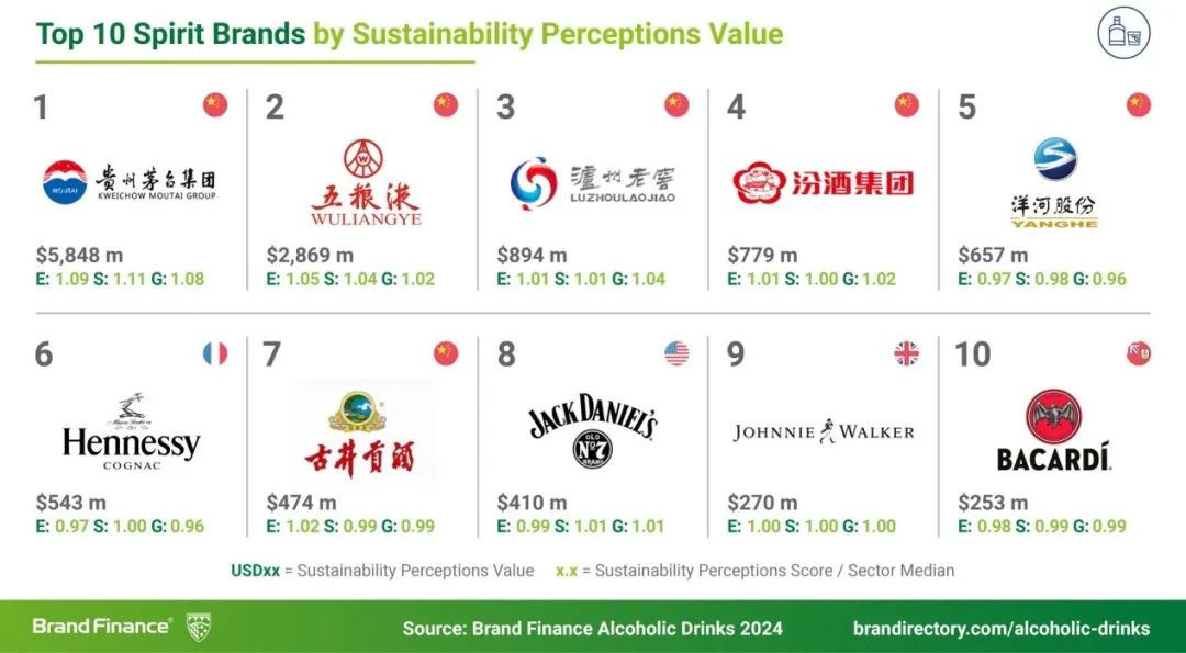 中国白酒雄霸前五！“2024年全球最具价值烈酒品牌”出炉  第4张