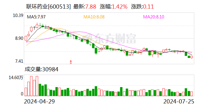 联环药业：控股股东联环集团增持75.2万股 拟继续增持不超0.5%股份  第1张