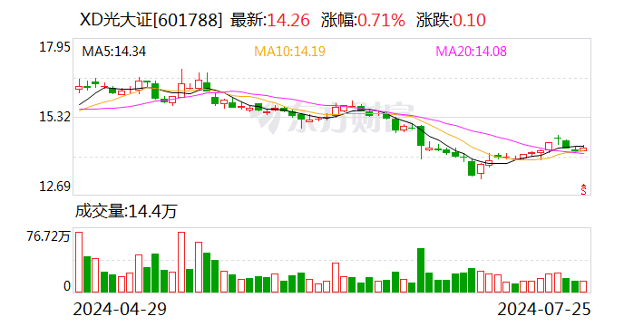 光大证券：2024年上半年净利13.91亿元 同比下降41.87%  第1张