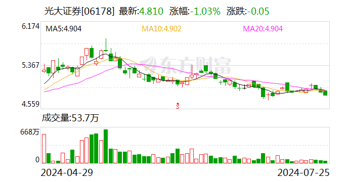 光大证券：2024年上半年净利13.91亿元 同比下降41.87%  第2张