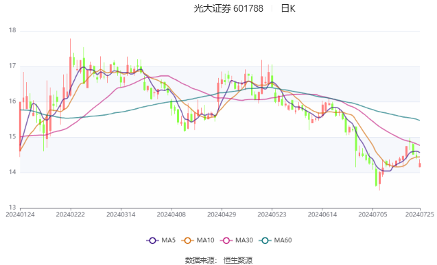 光大证券：2024年上半年净利13.91亿元 同比下降41.87%  第3张