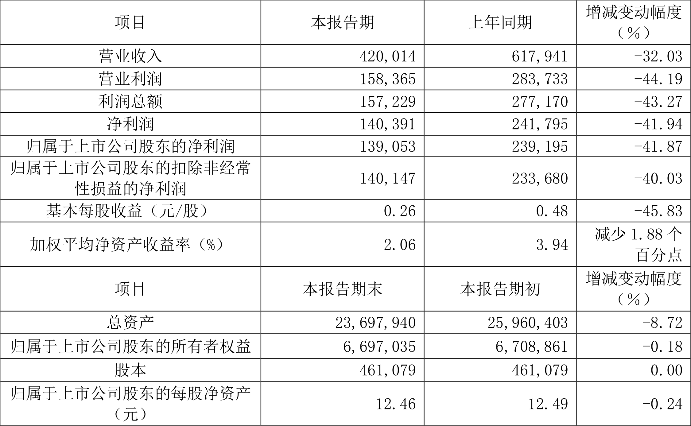 光大证券：2024年上半年净利13.91亿元 同比下降41.87%  第4张