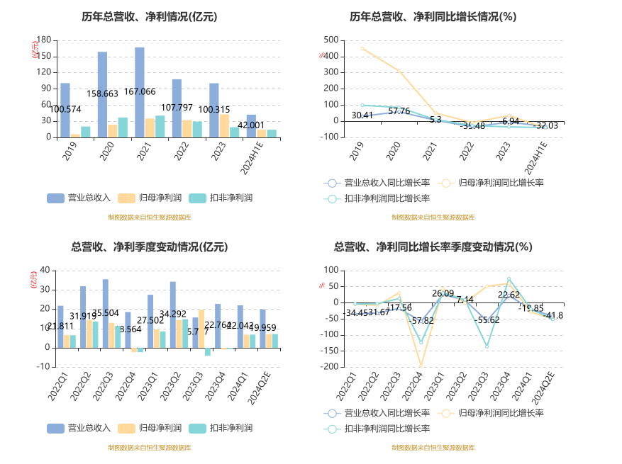 光大证券：2024年上半年净利13.91亿元 同比下降41.87%  第5张