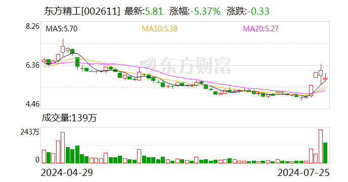 东方精工：上半年净利润1.64亿元 同比降20.5%  第1张