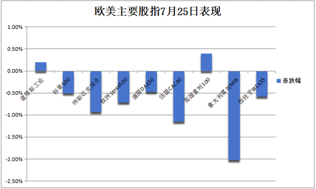 纳指跌近1%，小盘股指涨超1%，英伟达跌约7%后一度转涨，白银最深跌5%  第1张