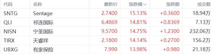 美股异动丨Sentage涨15.13%，为涨幅最大的中概股  第1张