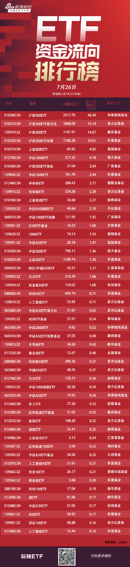 ETF资金流向：7月25日四只沪深300ETF获净申购86亿元，华泰柏瑞沪深300ETF获净申购46亿元  第1张