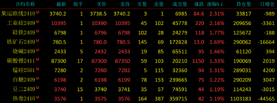 早盘开盘|国内期货主力合约涨跌不一 集运指数（欧线）涨超2%