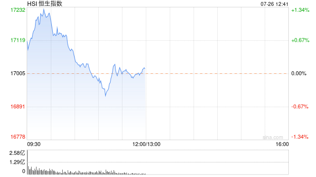 午评：港股恒指涨0.17% 恒生科指涨0.66%东方甄选早盘大跌20%  第2张